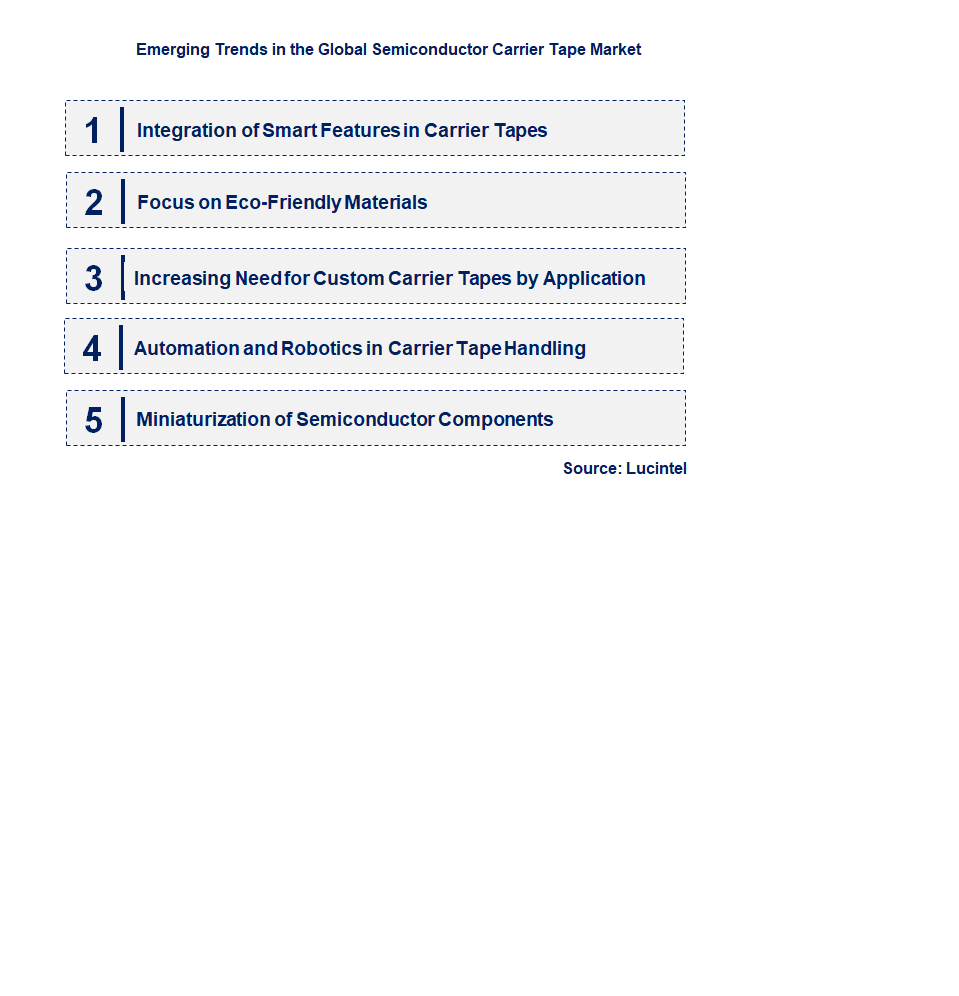 Emerging Trends in the Semiconductor Carrier Tape Market